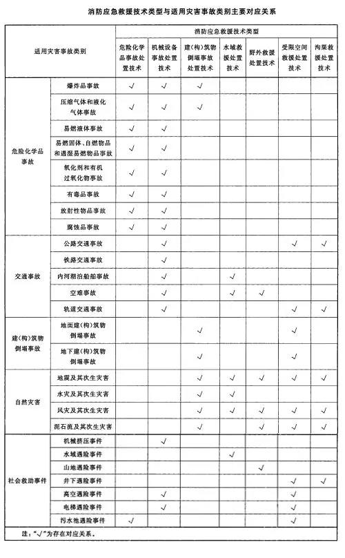 消防應(yīng)急救援技術(shù)類型與適用災(zāi)害事故類別主要對(duì)應(yīng)關(guān)系