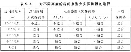 對(duì)不同高度的房間點(diǎn)型火災(zāi)探測(cè)器的選擇