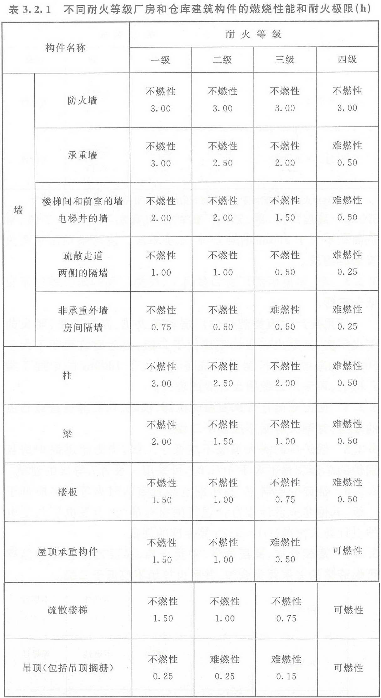 表3.2.1 不同耐火等級(jí)廠房和倉(cāng)庫(kù)建筑構(gòu)件的燃燒性能和耐火極限（h）