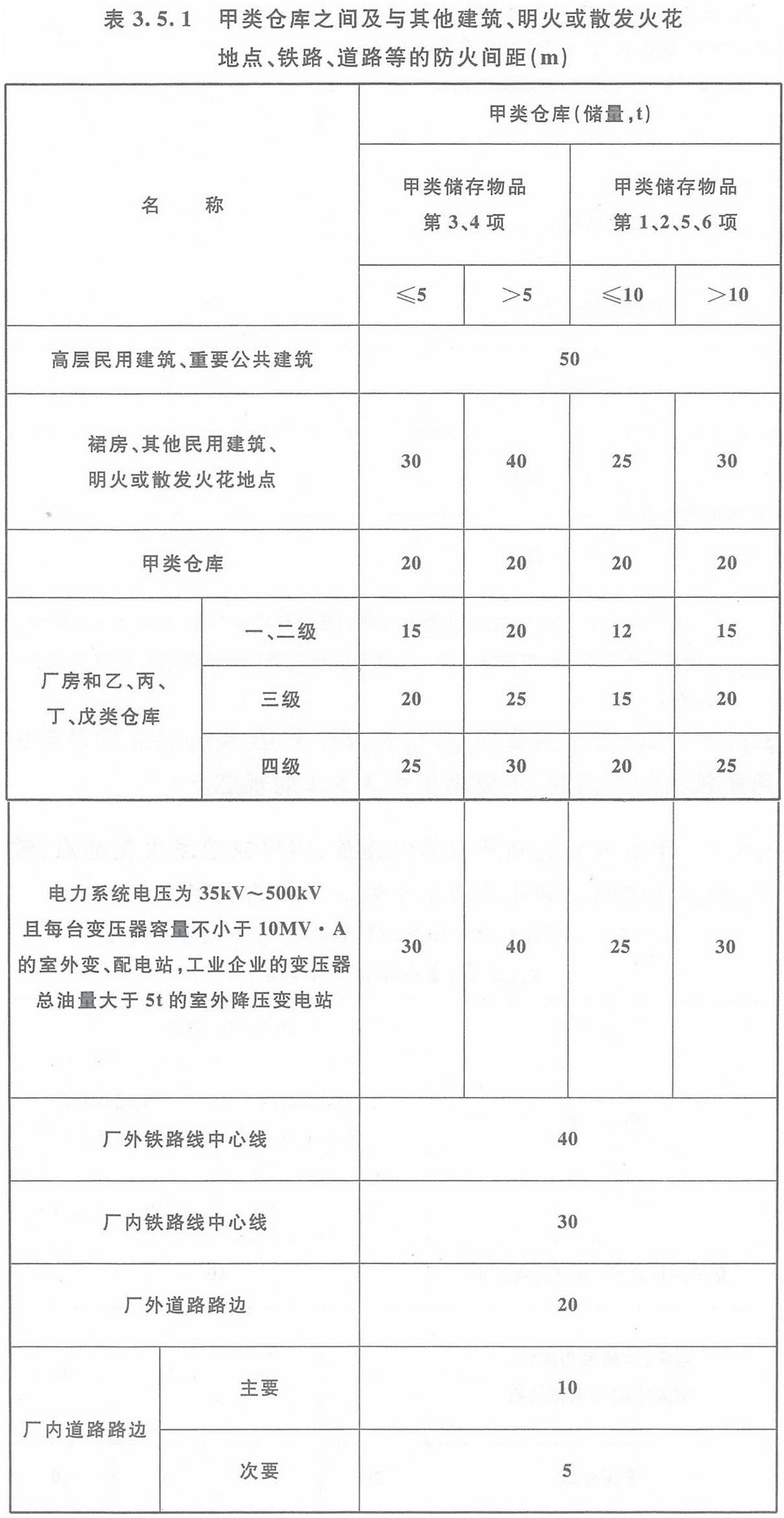 表3.5.1 甲類倉(cāng)庫(kù)之間及與其它建筑、明火或散發(fā)火花地點(diǎn)、鐵路、道路等的防火間距（m）