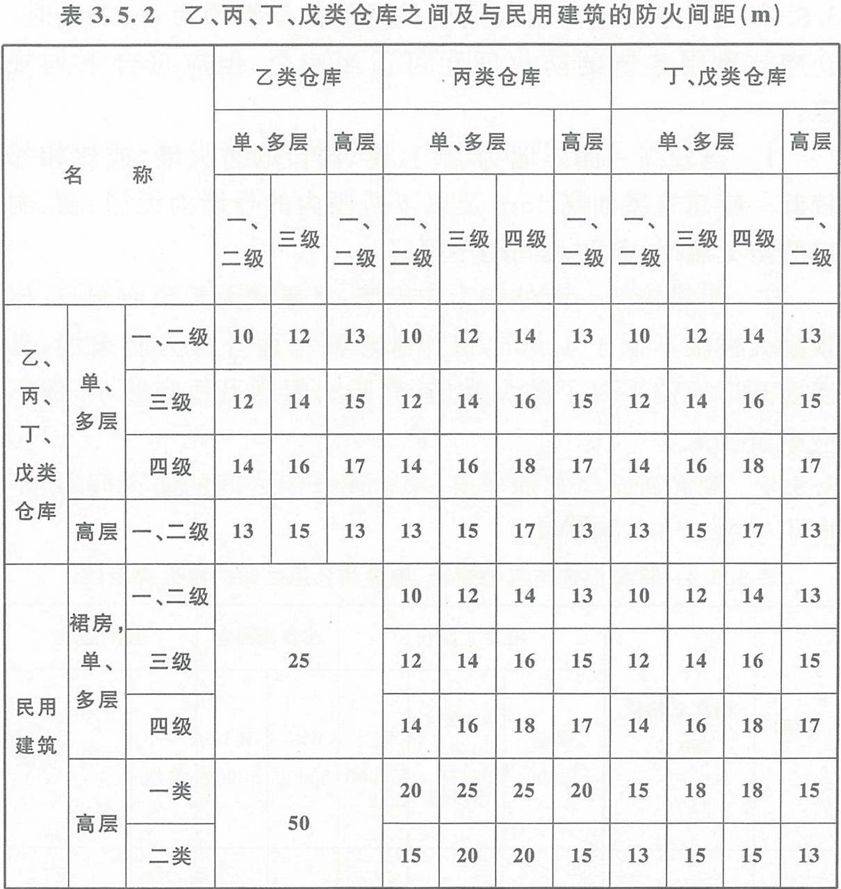 表3.5.2  乙、丙、丁、戊類倉(cāng)庫(kù)之間及其與民用建筑的防火間距（m） 