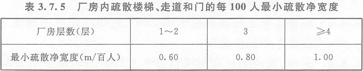 表3.7.5 廠房?jī)?nèi)疏散樓梯、走道和門(mén)的每100人最小疏散凈寬度