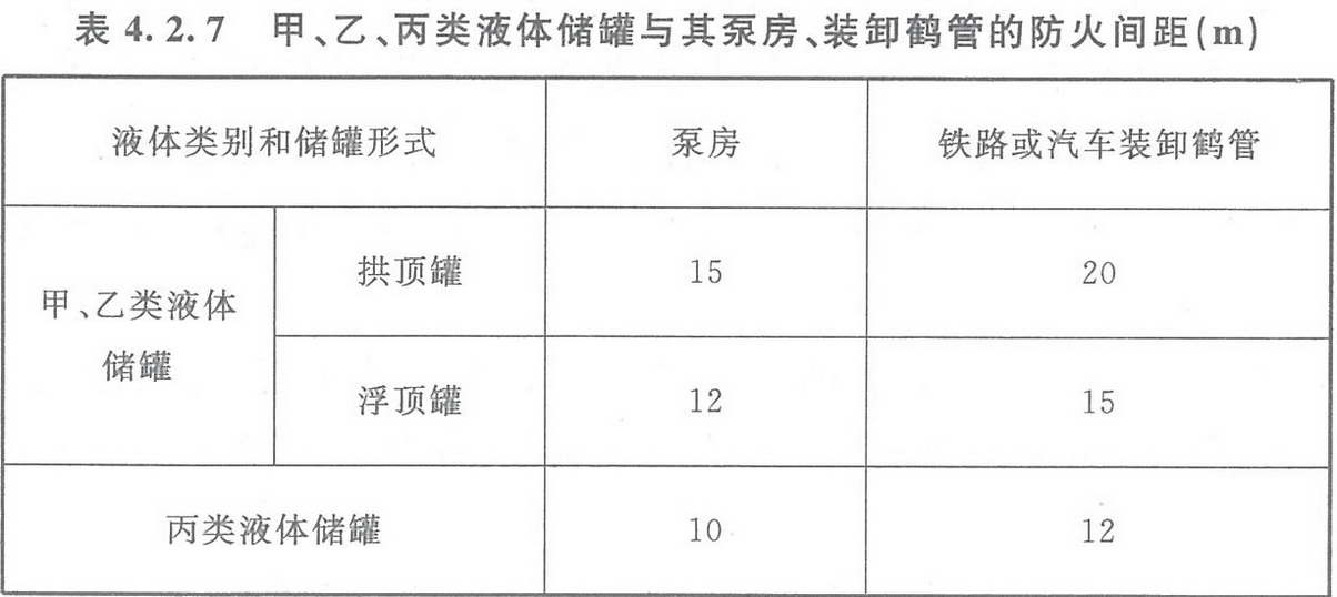 表4.2.7 甲、乙、丙類液體儲罐與其泵房、裝卸鶴管的防火間距（m） 