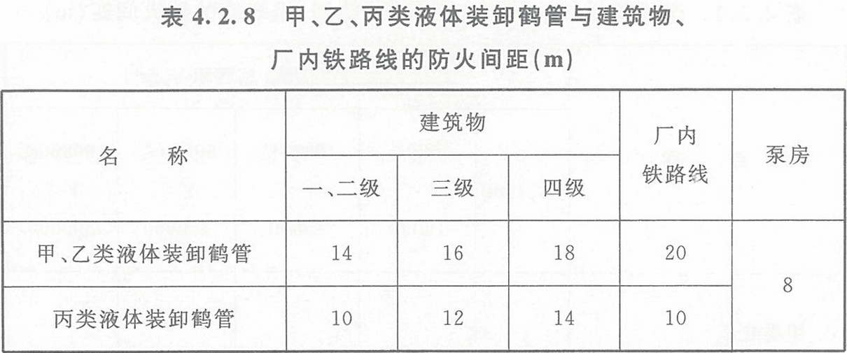 表4.2.8 甲、乙、丙類液體裝卸鶴管與建筑物、廠內(nèi)鐵路線的防火間距（m）