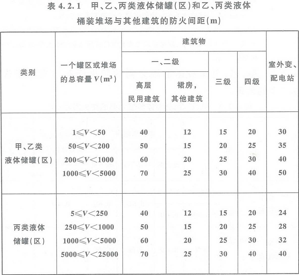 表4.2.1 甲、乙、丙類液體儲罐（區(qū)）和乙、丙類液體桶裝堆場與其他建筑的防火間距（m） 