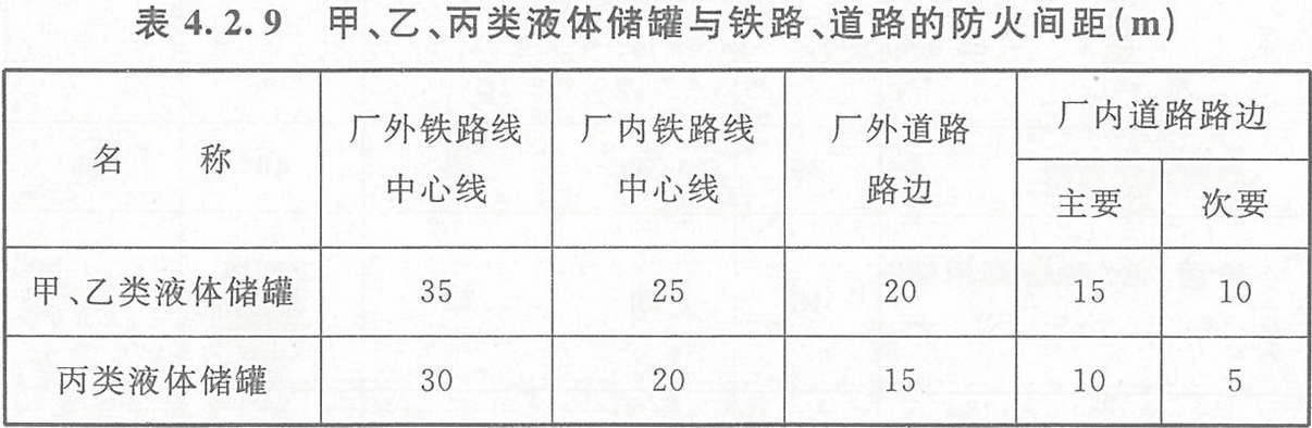 表4.2.9 甲、乙、丙類液體儲罐與鐵路、道路的防火間距（m）