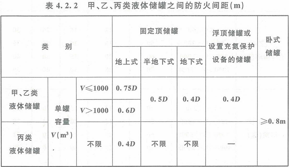 表4.2.2 甲、乙、丙類液體儲罐之間的防火間距（m） 