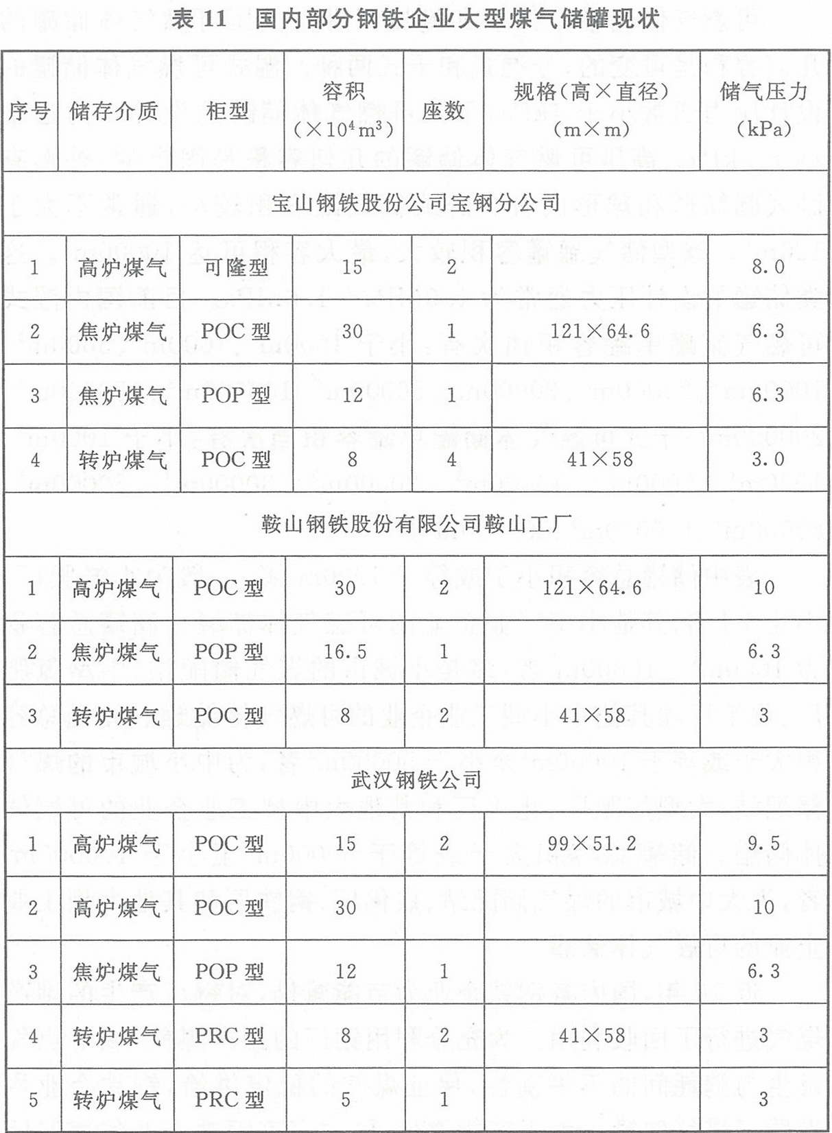 表11 國內(nèi)部分鋼鐵企業(yè)大型煤氣儲(chǔ)罐現(xiàn)狀