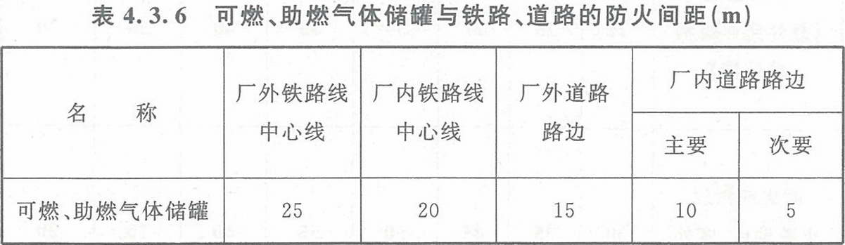 表4.3.6 可燃、助燃?xì)怏w儲(chǔ)罐與鐵路、道路的防火間距（m）