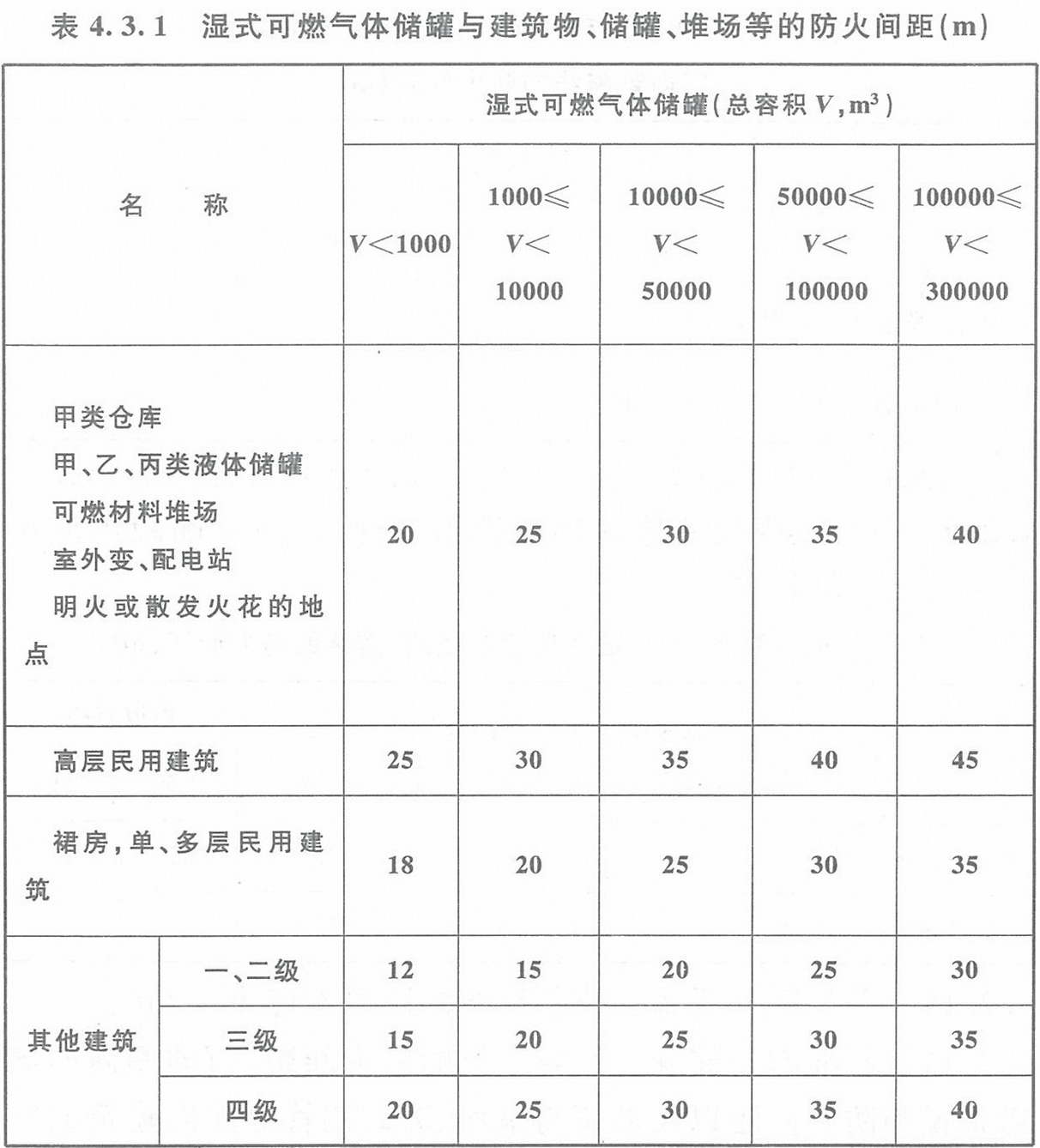 表4.3.1 濕式可燃?xì)怏w儲(chǔ)罐與建筑物、儲(chǔ)罐、堆場等的防火間距（m）