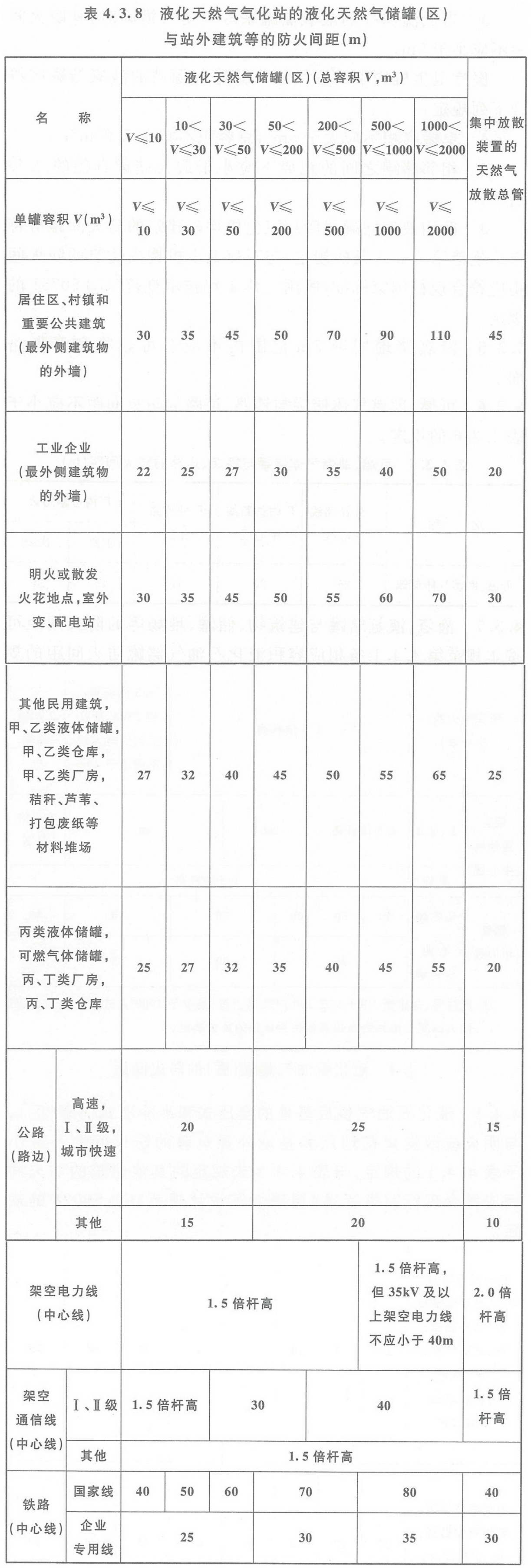 表4.3.8 液化天然氣氣化站的液化天然氣儲(chǔ)罐（區(qū)）與站外建筑等的防火間距（m）