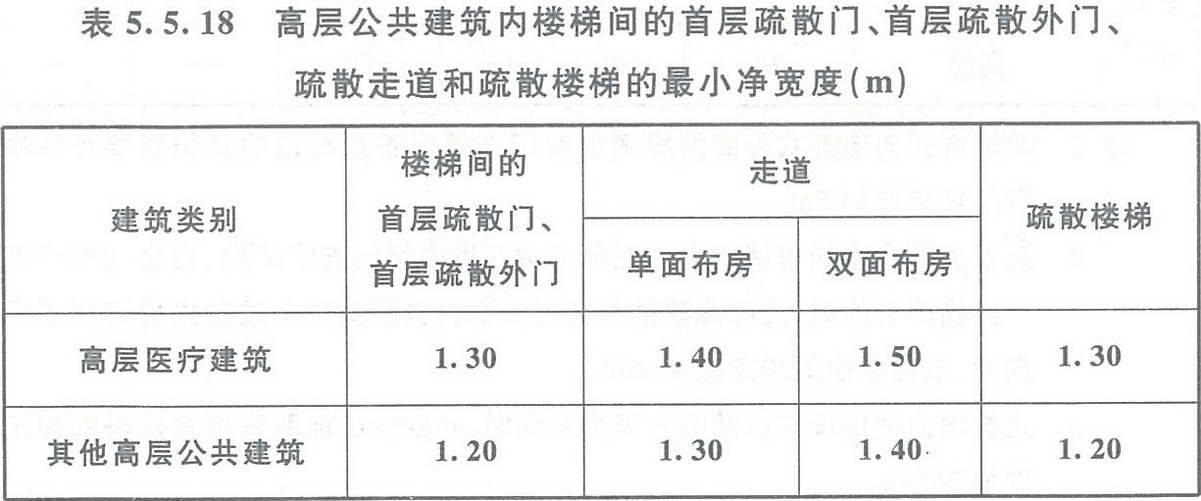 表5.5.18 高層公共建筑內(nèi)樓梯間的首層疏散門、首層疏散外門、疏散走道和疏散樓梯的最小凈寬度（m）