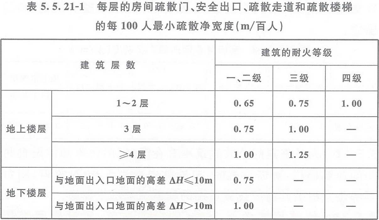 表5.5.21-1 每層的房間疏散門、安全出口、疏散走道和疏散樓梯的每100人最小疏散凈寬度（m/百人）