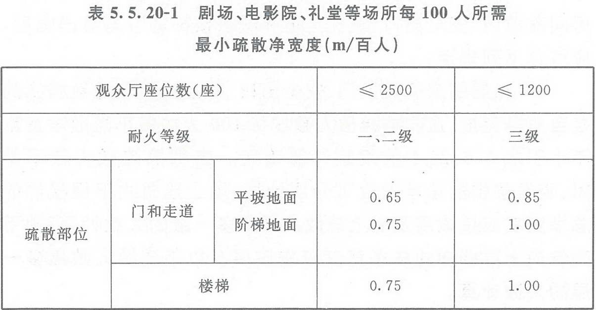 表5.5.20-1 劇場、電影院、禮堂等場所每100人所需最小疏散凈寬度（m/百人）