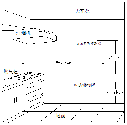 可燃?xì)怏w探測(cè)器安裝位置圖