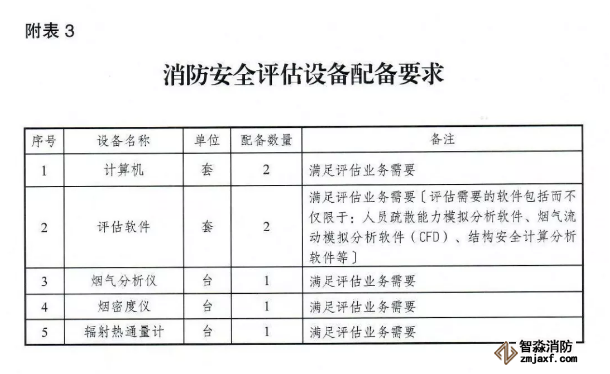 應(yīng)急管理部《消防技術(shù)服務(wù)機(jī)構(gòu)從業(yè)條件》發(fā)布