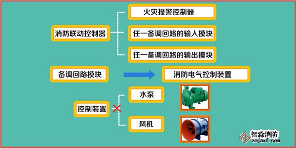 火災自動報警系統(tǒng)如何調(diào)試