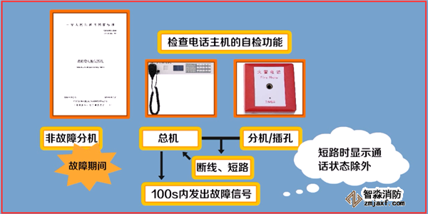 火災自動報警系統(tǒng)如何調(diào)試