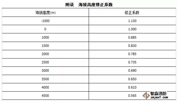 海拔高度修正系數(shù)