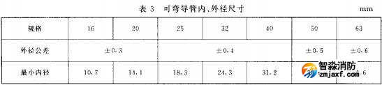 表3 可彎導(dǎo)管內(nèi)、外徑尺寸