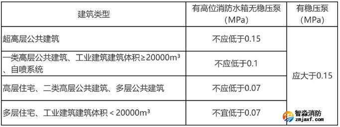 不同建筑最不利點處的靜水壓力