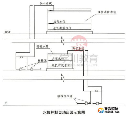 啟泵信號規(guī)定為壓力開關和流量開關